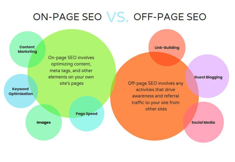 on-page-seo-off-page-seo-